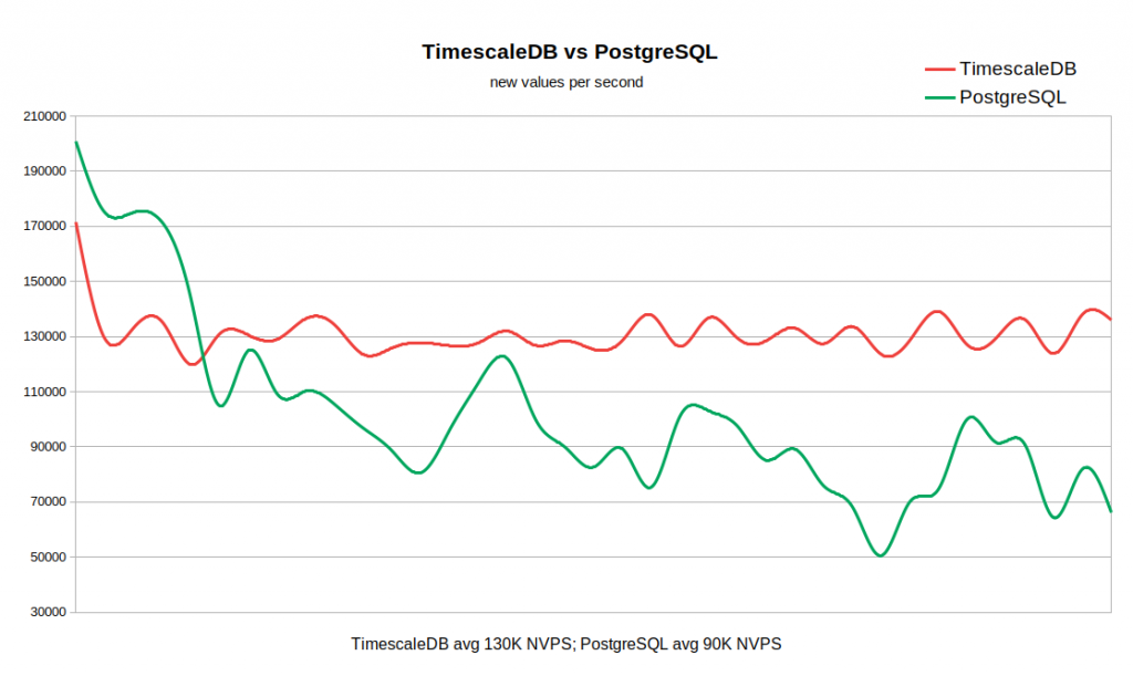 TimescaleDB_vs_Postgres_Chart_new-1024x611.png