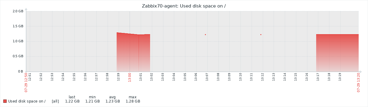 Graph of used disk space