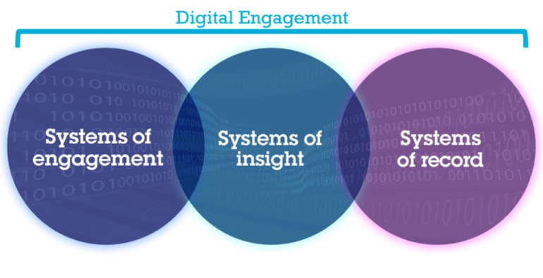 Enterprise Architecture circles illustrating systems of record, insight and engagement. Credit: Sharon Moore - https://samoore.me/