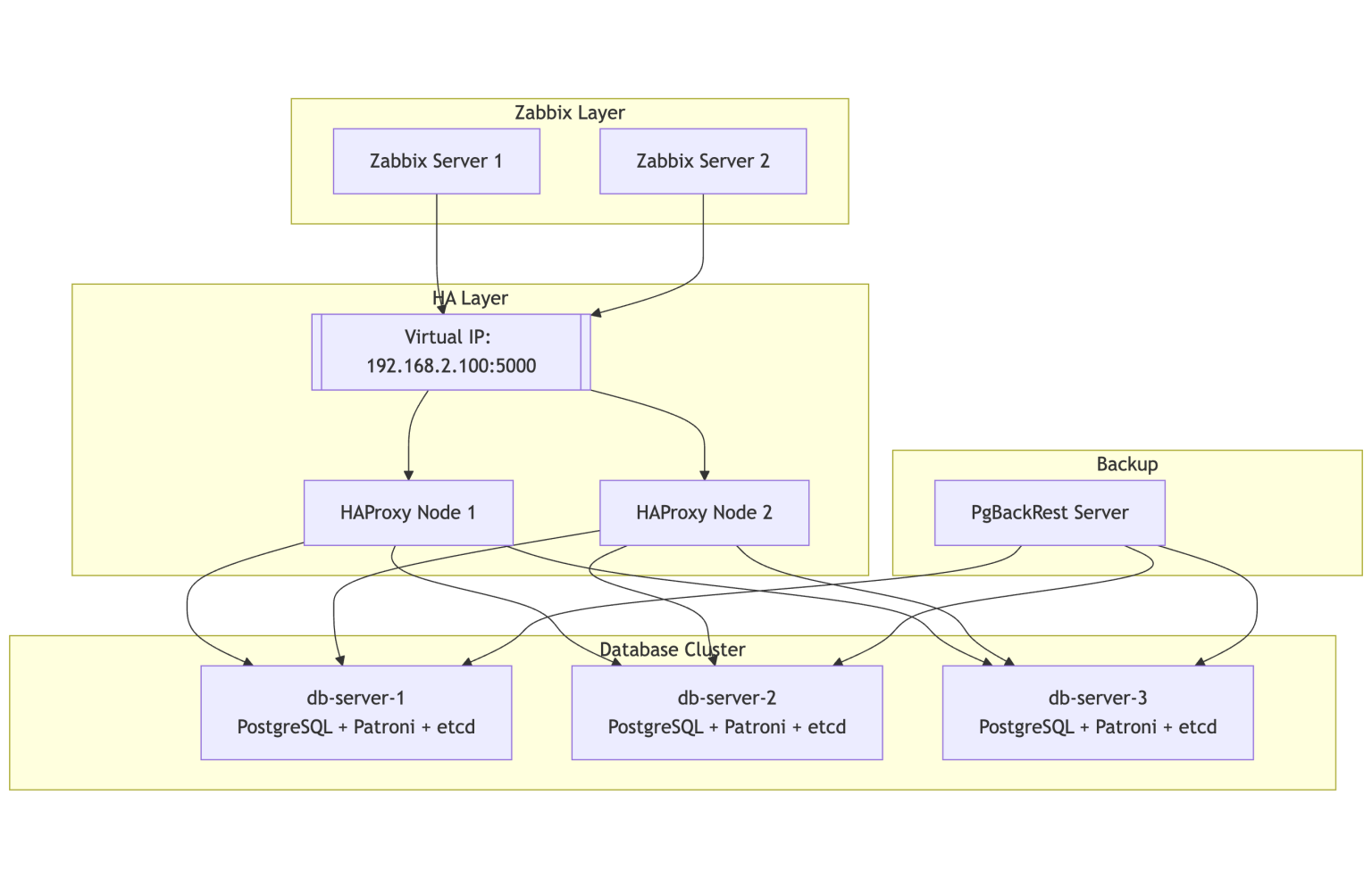 Building HA Zabbix with PostgreSQL and Patroni - Zabbix Blog
