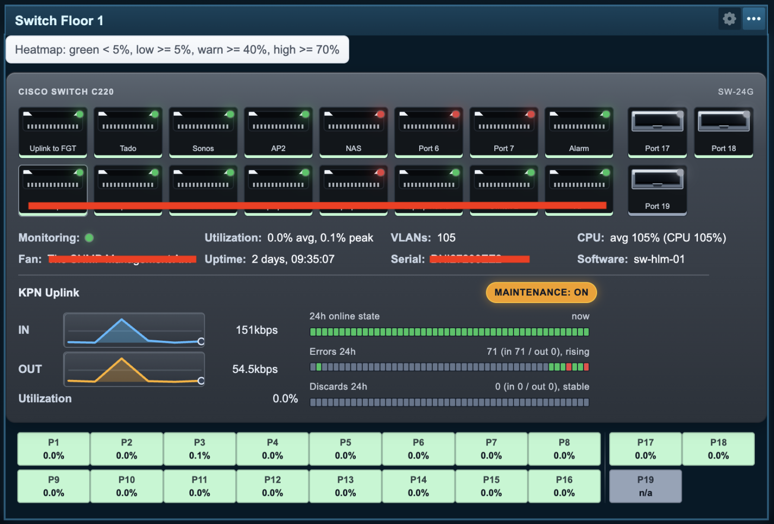Port Monitoring with the Zabbix Widget Switch - Zabbix Blog
